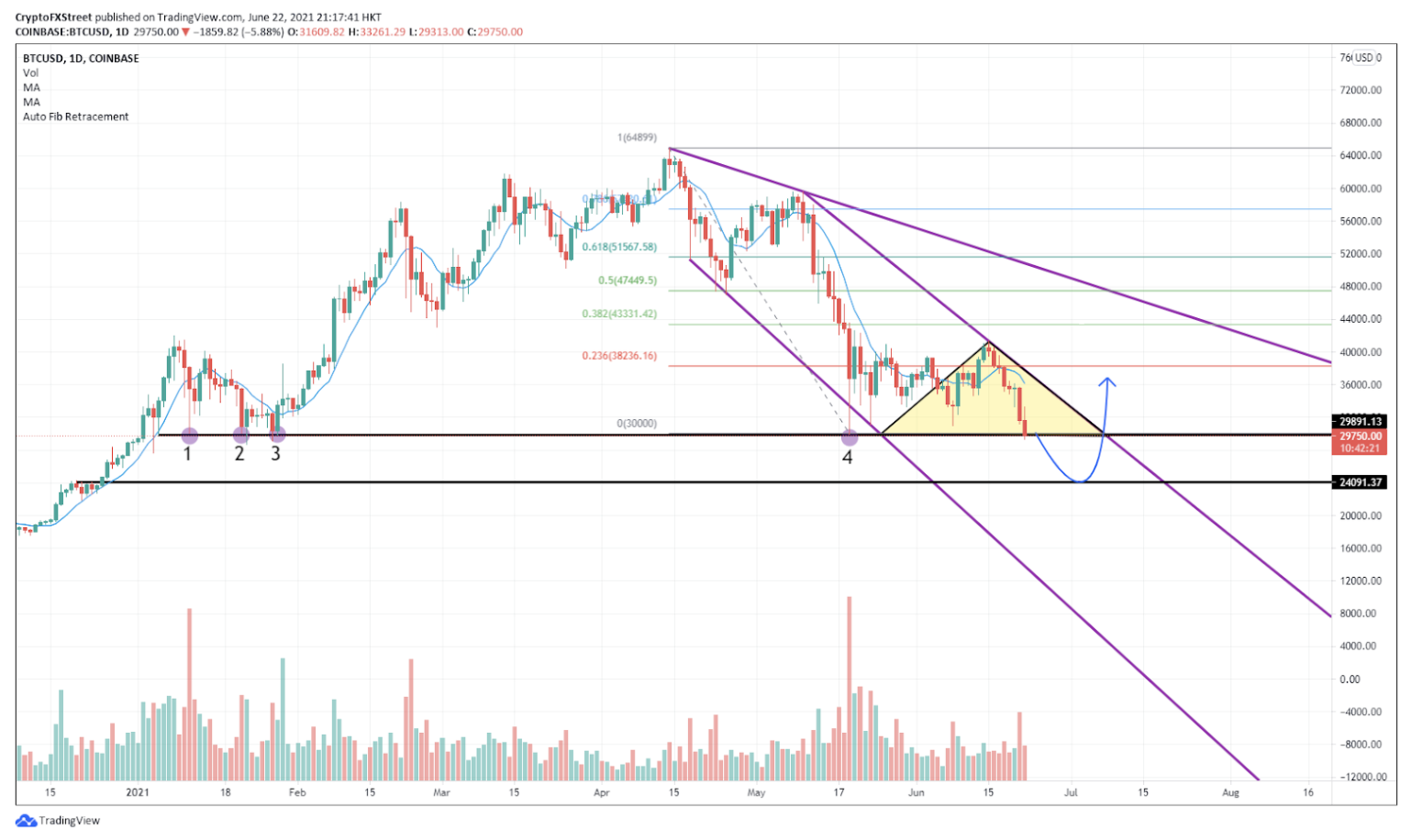 BTC/USDt daily chart 